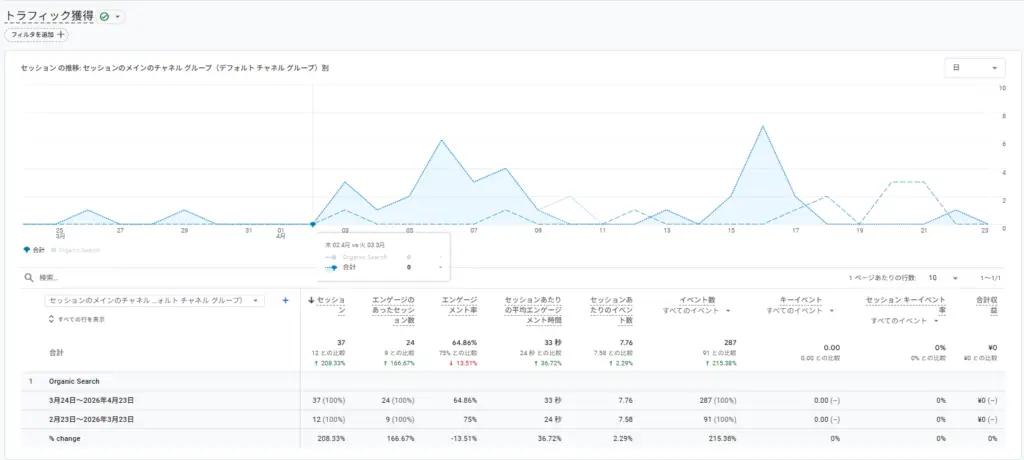 2026年4月の自然検索流入推移。前月比208%増を記録したGA4のトラフィック獲得レポート画面。