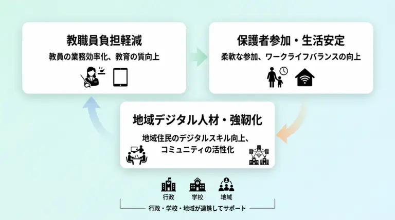 船橋市におけるPTAを持続可能な取り組みへと変えるための循環図