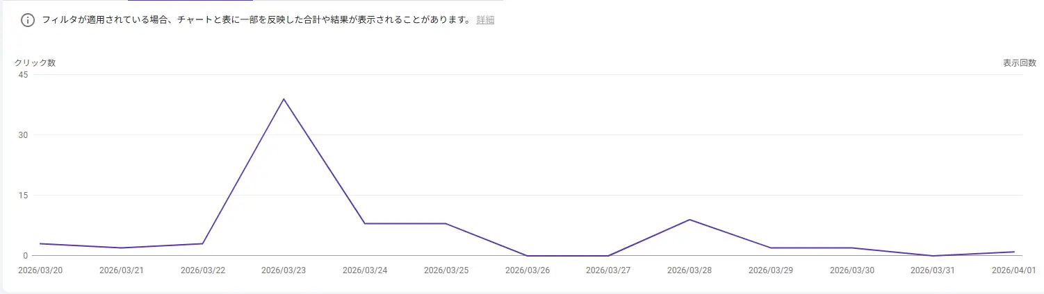 Googleサーチコンソールでの表示回数推移。リビルド後、垂直に立ち上がるインプレッションのグラフ。
