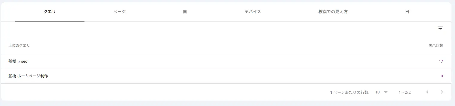サーチコンソールのクエリリスト。「船橋市 seo」「船橋 ホームページ制作」でのインプレッション発生