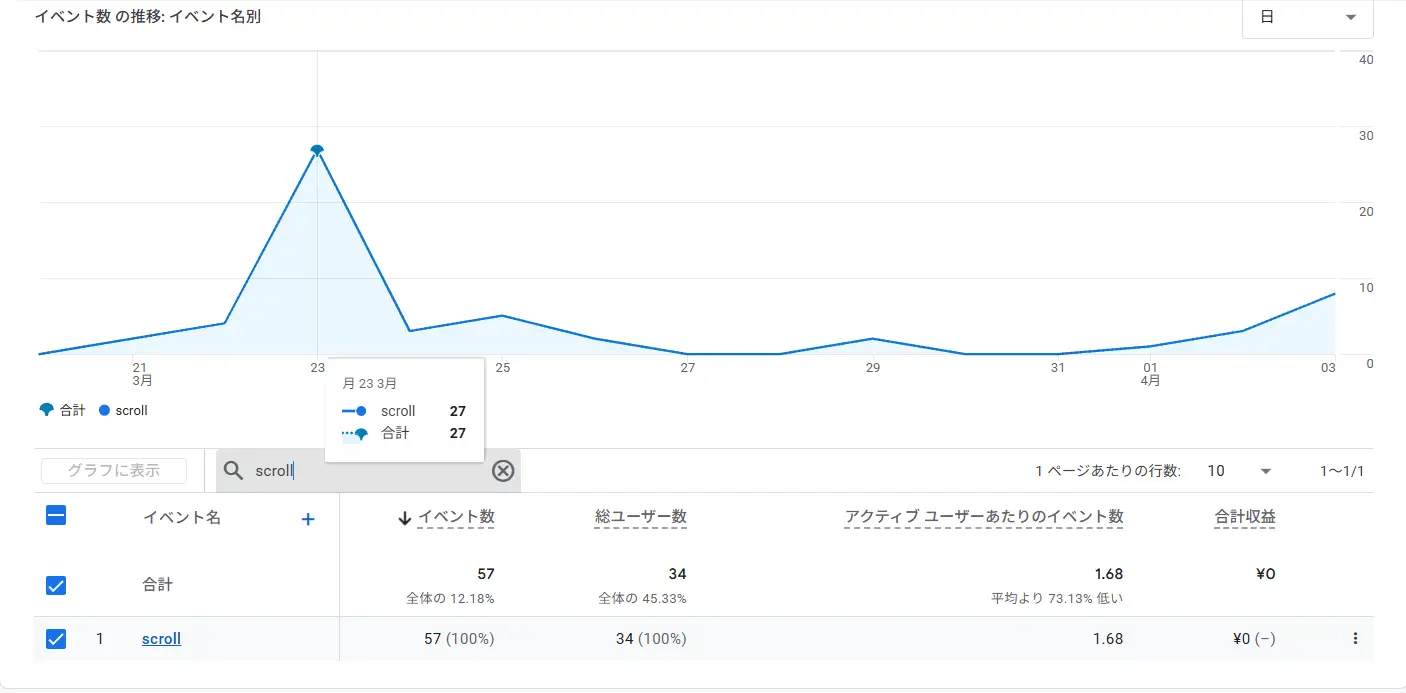 Googleアナリティクス4のイベントレポート。平均エンゲージメント時間6分と読了率45%の記録。