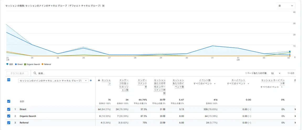 Googleアナリティクス4の集計画面。検索経由ユーザーのエンゲージメント率が87.5%、1人あたりのイベント数が8.00と高い数値を示している表。