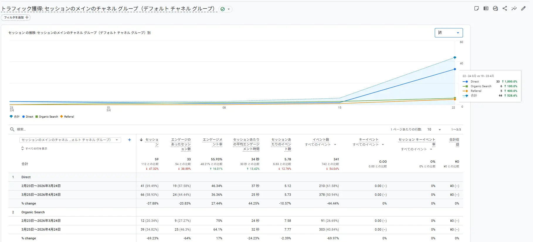 Googleアナリティクス4のトラフィック獲得レポート画面。リビルド後の期間（2026年2月〜4月）において、15日以降にDirect（直接流入）とOrganic Search（オーガニック検索）のセッション数が右肩上がりに急増している推移グラフとデータ表。